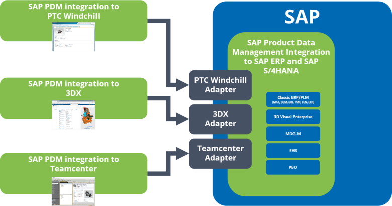 Darstellung der SAP product data management integration