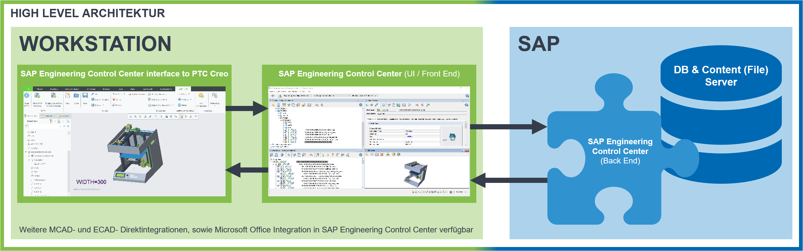 Grafik zur High-Level Architektur des SAP ECTR interface to PTC Creo