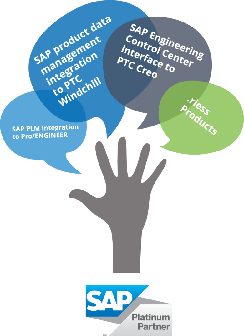 Presentation of all SAP and .riess products in speech bubbles over hand