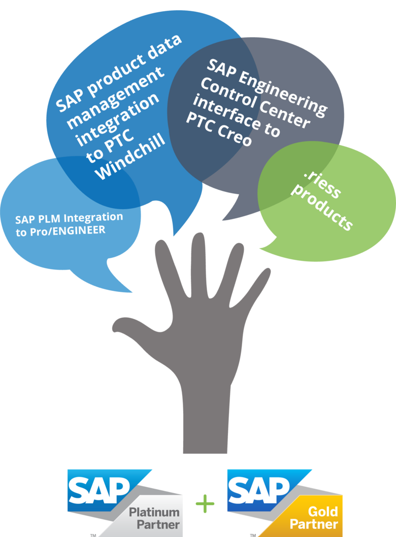 Presentation of all SAP and .riess products in speech bubbles over a hand