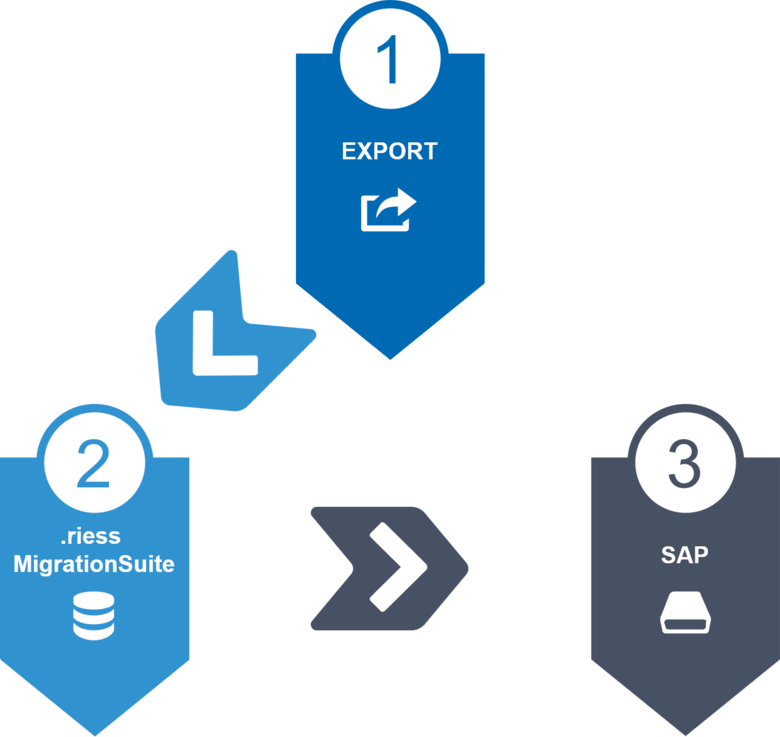 Darstellung Prozess der Datenmigration nach SAP