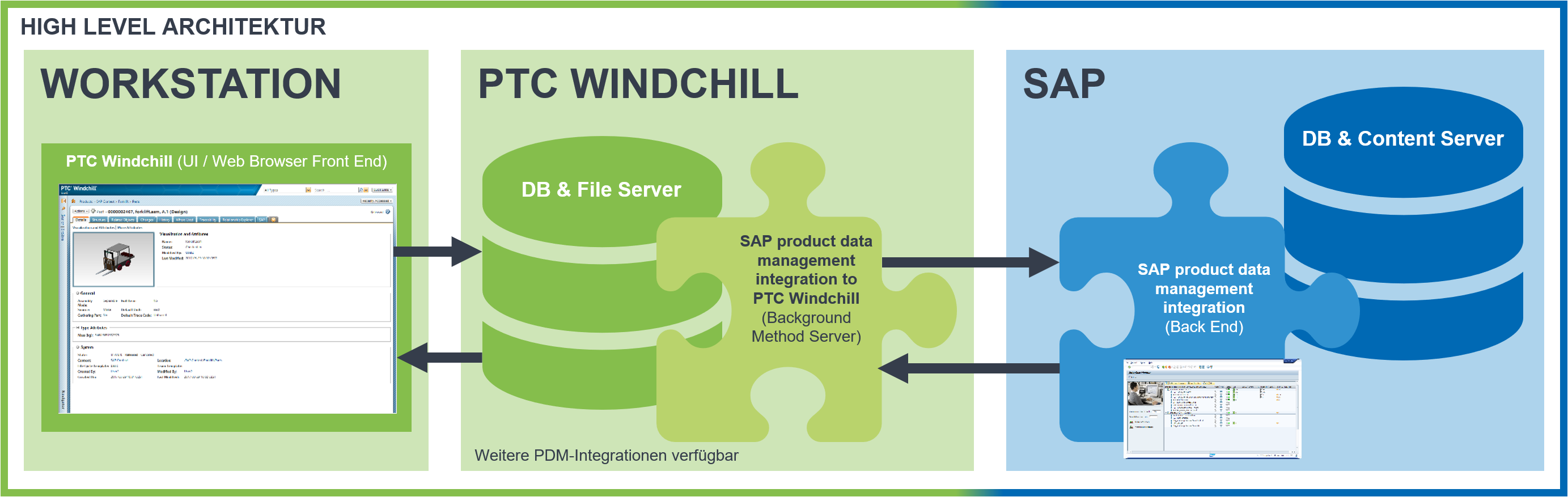 [Translate to Englisch:] Grafik zur High-Level Architektur der SAP PDM integration to PTC Windchill