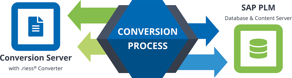 Illustration of the conversion process between the conversion server and SAP PLM