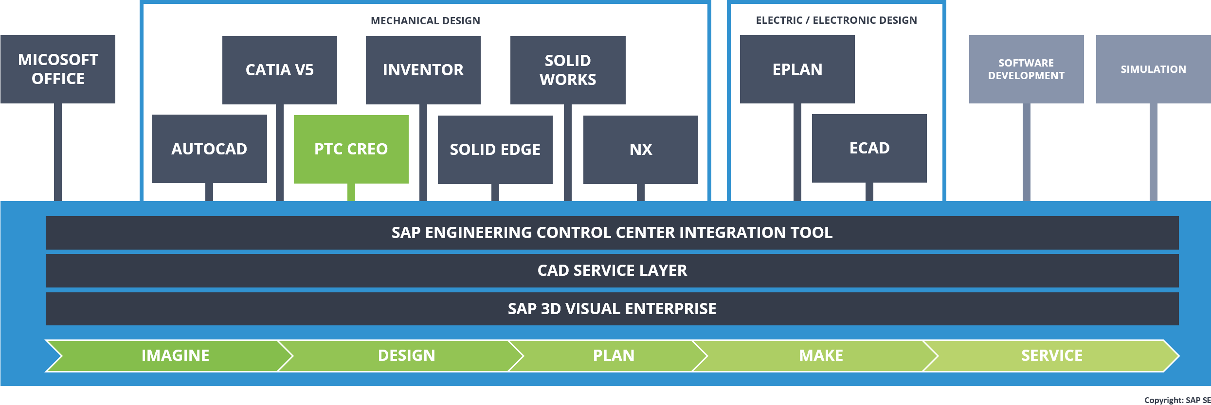 Architecture of the Engineering Control Center and the CAD integrations