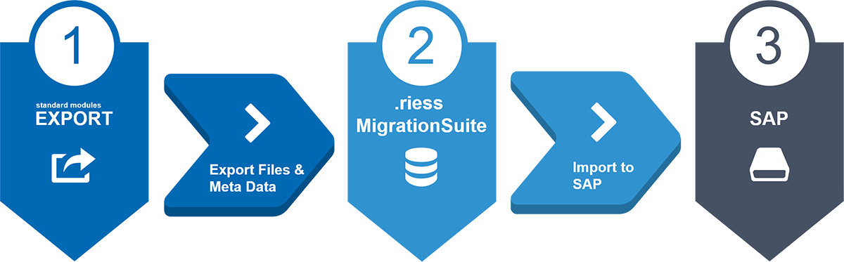 Vereinfachte Darstellung eines Migrationsprozesses vom Export aus PDM-Systemen bis Import in SAP
