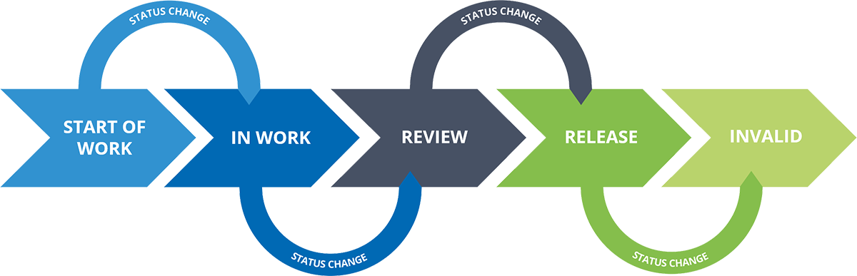 Illustration of a status network with status changes