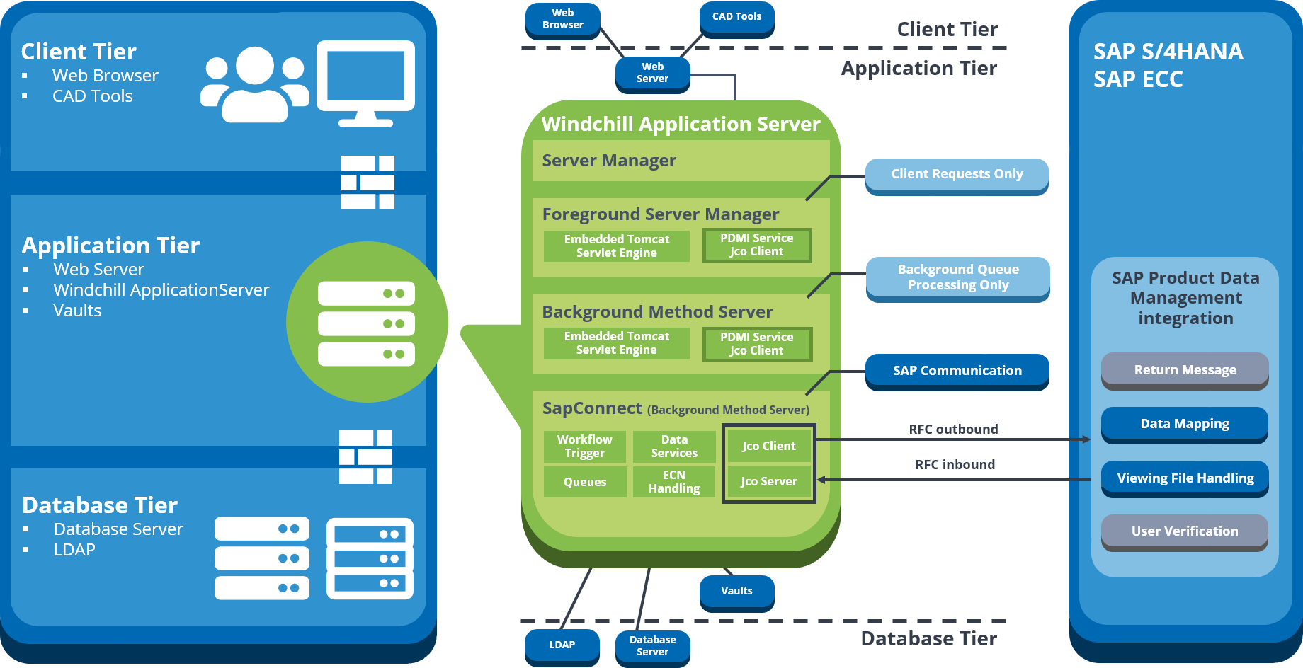Architecture diagram of the SAP product data management integration to PTC Windchill